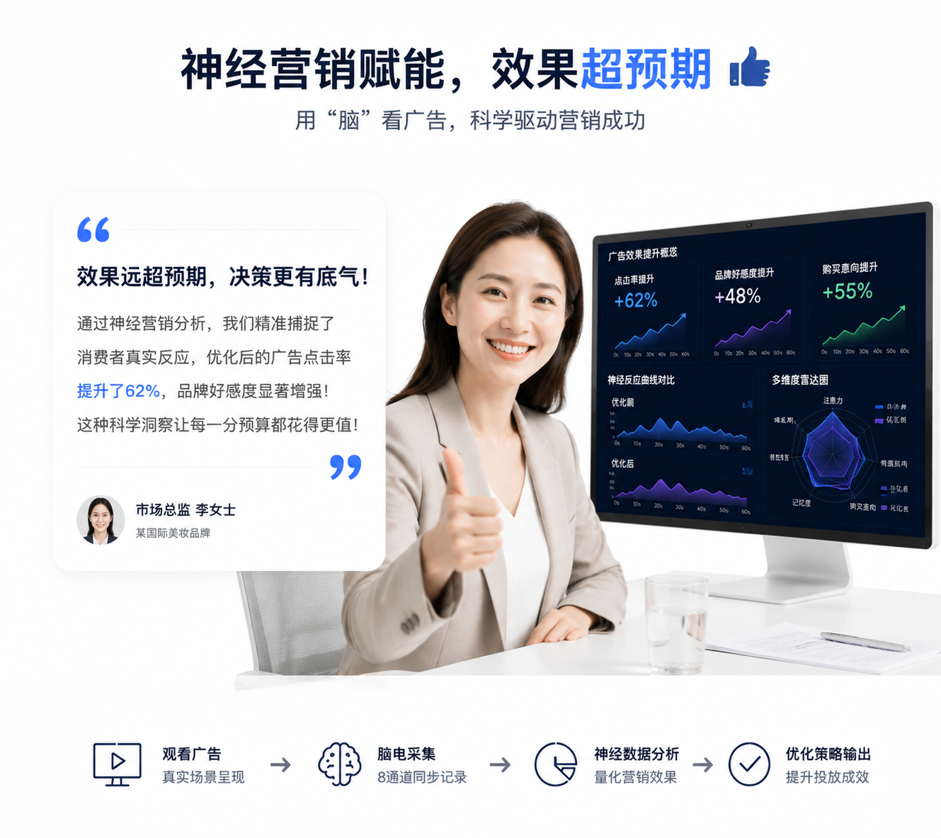 神经营销广告测评效果展示